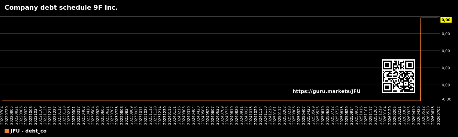 Company debt schedule 9F Inc.